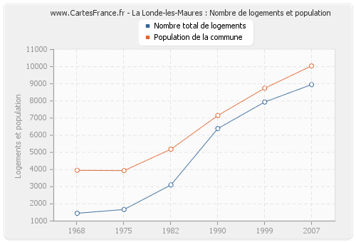 La Londe-les-Maures : Nombre de logements et population